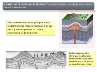 6.-PRINCIPIO DE RELACIONES CRUZADAS: Todo acontecimiento que afecte a las rocas es
posterior a las mismas.
En la imagen resulta
obvio que los pliegues y
fallas de este terreno son
posteriores a la formación
de los estratos de rocas.
Todo proceso o estructura geológica es más
moderno que las rocas o estructuras a las que
afecta y más antiguo que las rocas o
estructuras a las que no afecta.
 
