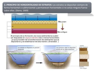 2.-PRINCIPIO DE HORIZONTALIDAD DE ESTRATOS: Los estratos se depositan siempre de
forma horizontal o subhorizontal y permanecen horizontales si no actúa ninguna fuerza
sobre ellos. (Steno, 1669)
 