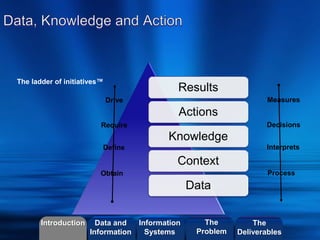 ©2013 LHST sarl
Results
Actions
Knowledge
Context
Data
Process
Interprets
Decisions
Measures
Obtain
Define
Require
Drive
The ladder of initiatives™
Introduction Information
Systems
The
Problem
Data and
Information
The
Deliverables
 