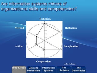 ©2013 LHST sarl
Technicity
Reflection
Imagination
Cooperation
Method
Action
John Holland
Introduction Information
Systems
The
Problem
Data and
Information
The
Deliverables
 