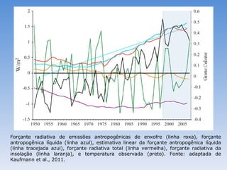 Forçante radiativa de emissões antropogênicas de enxofre (linha roxa), forçante
antropogênica líquida (linha azul), estimativa linear da forçante antropogênica líquida
(linha tracejada azul), forçante radiativa total (linha vermelha), forçante radiativa da
insolação (linha laranja), e temperatura observada (preto). Fonte: adaptada de
Kaufmann et al., 2011.
 
