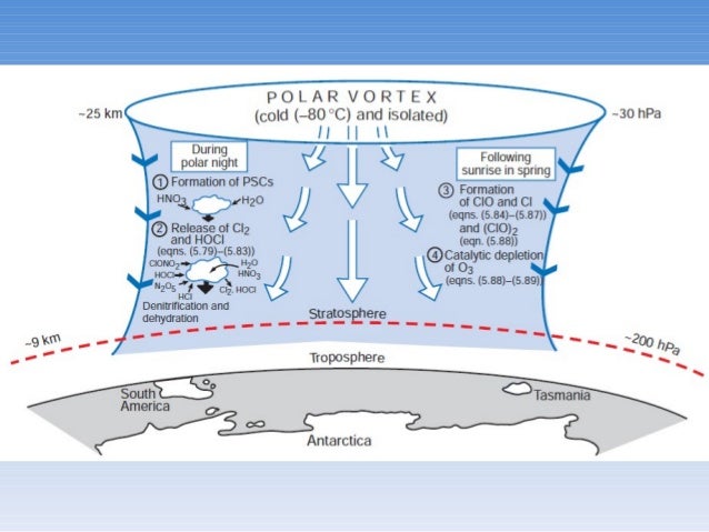 Química Da Estratosfera E O Buraco Na Camada De Ozônio - 