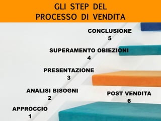 GLI STEP DEL 
PROCESSO DI VENDITA 
CONCLUSIONE 
SUPERAMENTO OBIEZIONI 
PRESENTAZIONE 
ANALISI BISOGNI 
2 
3 
4 
5 
APPROCC...
