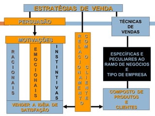 ESTRATÉGIAS DE VENDAESTRATÉGIAS DE VENDA
PERSUASÃOPERSUASÃO
MOTIVAÇÕESMOTIVAÇÕES
RR
AA
CC
II
OO
NN
AA
II
SS
EE
MM
OO
CC
II
OO
NN
AA
II
SS
II
NN
SS
TT
II
NN
TT
II
VV
AA
SS
R CR C
E OE O
L ML M
AA
C OC O
II
O CO C
N LN L
A IA I
M EM E
E NE N
N TN T
T ET E
OO
TÉCNICASTÉCNICAS
DEDE
VENDASVENDAS
ESPECÍFICAS EESPECÍFICAS E
PECULIARES AOPECULIARES AO
RAMO DE NEGÓCIOSRAMO DE NEGÓCIOS
EE
TIPO DE EMPRESATIPO DE EMPRESA
COMPOSTO DECOMPOSTO DE
PRODUTOSPRODUTOS
EE
CLIENTESCLIENTES
VENDER A IDÉIA DEVENDER A IDÉIA DE
SATISFAÇÃOSATISFAÇÃO
 
