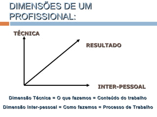 DIMENSÕES DE UMDIMENSÕES DE UM
PROFISSIONAL:PROFISSIONAL:
TÉCNICATÉCNICA
RESULTADORESULTADO
INTER-PESSOALINTER-PESSOAL
Dimensão Técnica = O que fazemos = Conteúdo do trabalhoDimensão Técnica = O que fazemos = Conteúdo do trabalho
Dimensão Inter-pessoal = Como fazemos = Processo de TrabalhoDimensão Inter-pessoal = Como fazemos = Processo de Trabalho
 