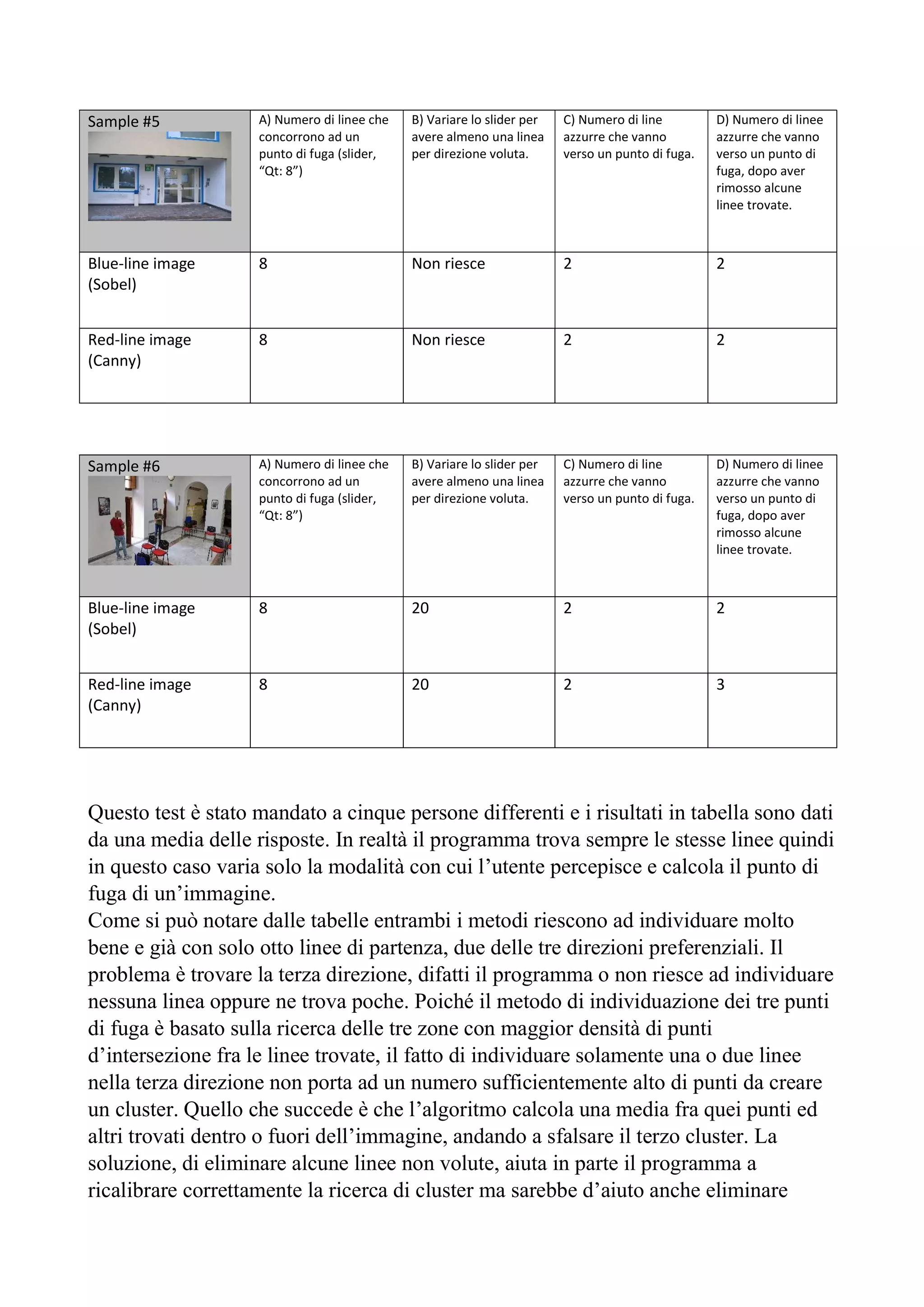Sample #5 A) Numero di linee che
concorrono ad un
punto di fuga (slider,
“Qt: 8”)
B) Variare lo slider per
avere almeno una linea
per direzione voluta.
C) Numero di line
azzurre che vanno
verso un punto di fuga.
D) Numero di linee
azzurre che vanno
verso un punto di
fuga, dopo aver
rimosso alcune
linee trovate.
Blue-line image
(Sobel)
8 Non riesce 2 2
Red-line image
(Canny)
8 Non riesce 2 2
Sample #6 A) Numero di linee che
concorrono ad un
punto di fuga (slider,
“Qt: 8”)
B) Variare lo slider per
avere almeno una linea
per direzione voluta.
C) Numero di line
azzurre che vanno
verso un punto di fuga.
D) Numero di linee
azzurre che vanno
verso un punto di
fuga, dopo aver
rimosso alcune
linee trovate.
Blue-line image
(Sobel)
8 20 2 2
Red-line image
(Canny)
8 20 2 3
Questo test è stato mandato a cinque persone differenti e i risultati in tabella sono dati
da una media delle risposte. In realtà il programma trova sempre le stesse linee quindi
in questo caso varia solo la modalità con cui l’utente percepisce e calcola il punto di
fuga di un’immagine.
Come si può notare dalle tabelle entrambi i metodi riescono ad individuare molto
bene e già con solo otto linee di partenza, due delle tre direzioni preferenziali. Il
problema è trovare la terza direzione, difatti il programma o non riesce ad individuare
nessuna linea oppure ne trova poche. Poiché il metodo di individuazione dei tre punti
di fuga è basato sulla ricerca delle tre zone con maggior densità di punti
d’intersezione fra le linee trovate, il fatto di individuare solamente una o due linee
nella terza direzione non porta ad un numero sufficientemente alto di punti da creare
un cluster. Quello che succede è che l’algoritmo calcola una media fra quei punti ed
altri trovati dentro o fuori dell’immagine, andando a sfalsare il terzo cluster. La
soluzione, di eliminare alcune linee non volute, aiuta in parte il programma a
ricalibrare correttamente la ricerca di cluster ma sarebbe d’aiuto anche eliminare
 