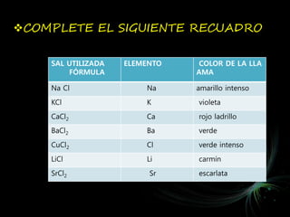COMPLETE EL SIGUIENTE RECUADRO
SAL UTILIZADA
FÓRMULA
ELEMENTO COLOR DE LA LLA
AMA
Na Cl Na amarillo intenso
KCl K violeta
CaCl2 Ca rojo ladrillo
BaCl2 Ba verde
CuCl2 Cl verde intenso
LiCl Li carmín
SrCl2 Sr escarlata
 