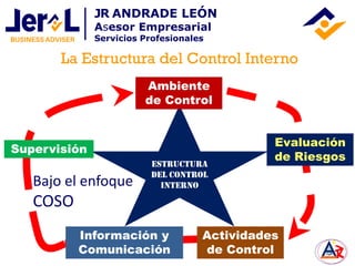 ESTRUCTURA
DEL CONTROL
INTERNO
Ambiente
de Control
Evaluación
de Riesgos
Actividades
de Control
Información y
Comunicación...