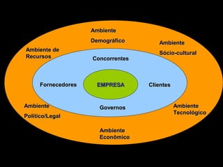 11
EMPRESAEMPRESA
GovernosGovernos
ConcorrentesConcorrentes
FornecedoresFornecedores ClientesClientes
AmbienteAmbiente
EconômicoEconômico
AmbienteAmbiente
TecnológicoTecnológico
AmbienteAmbiente
Sócio-culturalSócio-cultural
AmbienteAmbiente
DemográficoDemográfico
AmbienteAmbiente
Político/LegalPolítico/Legal
Ambiente deAmbiente de
RecursosRecursos
 