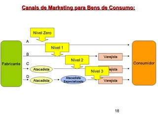 18
Canais de Marketing para Bens de Consumo:Canais de Marketing para Bens de Consumo:
Nível Zero
Nível 1
Nível 2
Nível 3
 