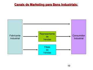 19
Fabricante
Industrial
Consumidor
Industrial
Representante
de
Vendas
Filiais
de
Vendas
Canais de Marketing para Bens Industriais:Canais de Marketing para Bens Industriais:
 