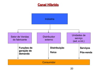 20
Canal HíbridoCanal Híbrido
Indústria
Setor de Vendas
do fabricante
Distribuidor
externo
Unidades de
serviço
(ext. e int.)
Consumidor
Funções deFunções de
geração degeração de
demandademanda
DistribuiçãoDistribuição
físicafísica
ServiçosServiços
Pós-vendaPós-venda
 