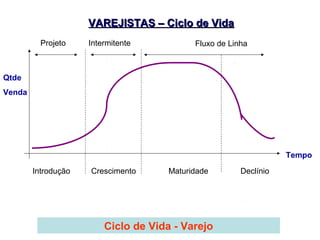 41
VAREJISTAS – Ciclo de VidaVAREJISTAS – Ciclo de Vida
Projeto Intermitente Fluxo de Linha
Introdução Crescimento Maturidade Declínio
Qtde
Venda
Tempo
Ciclo de Vida - Varejo
 