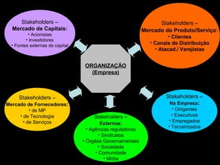 8
ORGANIZAÇÃOORGANIZAÇÃO
(Empresa)(Empresa)
Stakeholders –
Mercado de Capitais:
• Acionistas
• Investidores
• Fontes externas de capital
Stakeholders –
Mercado do Produto/Serviço:
• Clientes
• Canais de Distribuição
• Atacad./ Varejistas
Stakeholders –
Mercado de Fornecedores:
• de MP
• de Tecnologia
• de Serviços
Stakeholders –
Externos:
• Agências reguladoras
• Sindicatos
• Órgãos Governamentais
• Sociedade
• Comunidade
• Mídia
Stakeholders –
Na Empresa:
• Dirigentes
• Executivos
• Empregados
• Terceirizados
 