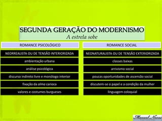 SEGUNDA GERAÇÃO DO MODERNISMO
                                          A estrela sobe
         ROMANCE PSICOLÓGICO                                  ROMANCE SOCIAL

NEORREALISTA OU DE TENSÃO INTERIORIZADA           NEONATURALISTA OU DE TENSÃO EXTERIORIZADA

            ambientação urbana                                    classes baixas

              análise psicológica                                arrivismo social

  discurso indireto livre e monólogo interior        poucas oportunidades de ascensão social

           fixação da alma carioca                  discutem-se o papel e a condição da mulher

        valores e costumes burgueses                           linguagem coloquial
 