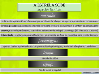 A ESTRELA SOBE
                                     aspectos técnicos
                                        narrador
onisciente, apesar disso, não consegue se distanciar das personagens; apresenta-as ternamente
terceira pessoa: usa o discurso indireto livre para revelar o que pensam e sentem as personagens
presença: uso de parênteses, pontinhos, seis notas de rodapé, cronologia [17 dias após o aborto]
intromissão: relativiza sua onisciência; faz- se presente ao final da narrativa para revelar ternura

                                      personagens
  apenas Leniza aparece dotada de profundidade psicológica; as demais são planas, previsíveis

                                           tempo
                                         década de 1930

                                           espaço
                                      Rio de Janeiro, capital
 