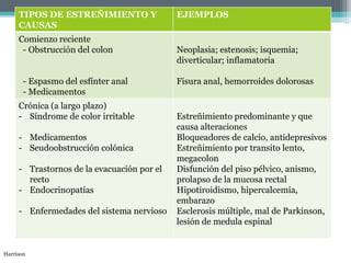 TIPOS DE ESTREÑIMIENTO Y
CAUSAS
EJEMPLOS
Comienzo reciente
- Obstrucción del colon
- Espasmo del esfínter anal
- Medicamentos
Neoplasia; estenosis; isquemia;
diverticular; inflamatoria
Fisura anal, hemorroides dolorosas
Crónica (a largo plazo)
- Síndrome de color irritable
- Medicamentos
- Seudoobstrucción colónica
- Trastornos de la evacuación por el
recto
- Endocrinopatías
- Enfermedades del sistema nervioso
Estreñimiento predominante y que
causa alteraciones
Bloqueadores de calcio, antidepresivos
Estreñimiento por transito lento,
megacolon
Disfunción del piso pélvico, anismo,
prolapso de la mucosa rectal
Hipotiroidismo, hipercalcemia,
embarazo
Esclerosis múltiple, mal de Parkinson,
lesión de medula espinal
Harrison
 