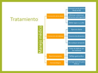 Tratamiento
Manejomédico
Corrección de la dieta
Consumir 30-60 gramos
fibras al día
Eliminar o disminuir
alimentos astringentes
Beber agua 2-3 L/día
Corrección de hábitos
Ejercicio diario
Horarios de alimentos
No soslayar sensación
Reentrenamiento
Tratar de defecar por
las mañanas
Reflejo gastrocólico
Corregir posición para
defecar
Farmacológico
 