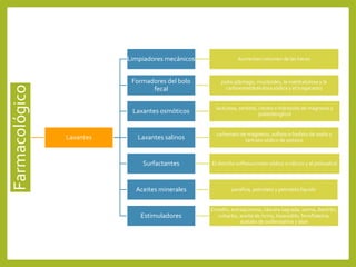 Farmacológico
Laxantes
Limpiadores mecánicos Aumentan volumen de las heces
Formadores del bolo
fecal
psilio plántago, muciloides, la metilcelulosa y la
carboximetilcelulosa sódica y el tragacanto
Laxantes osmóticos lactulosa, sorbitol, citrato o hidróxido de magnesio y
polietilenglicol
Laxantes salinos carbonato de magnesio, sulfato o fosfato de sodio y
tartrato sódico de potasio
Surfactantes El dioctilo-sulfosuccinato sódico o cálcico y el poloxalcol
Aceites minerales parafina, petrolato y petrolato líquido
Estimuladores
Emodín, antraquinona, cáscara sagrada, senna, dantrón,
ruibarbo, aceite de ricino, bisacodilo, fenoftaleína,
acetato de oxifenisatina y aloe
 