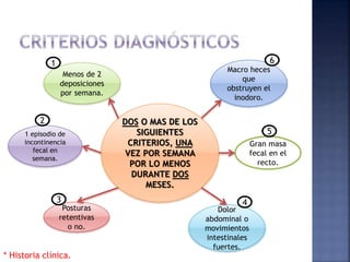 DOS O MAS DE LOS
SIGUIENTES
CRITERIOS, UNA
VEZ POR SEMANA
POR LO MENOS
DURANTE DOS
MESES.
Menos de 2
deposiciones
por semana.
1 episodio de
incontinencia
fecal en
semana.
Posturas
retentivas
o no.
Dolor
abdominal o
movimientos
intestinales
fuertes.
Gran masa
fecal en el
recto.
Macro heces
que
obstruyen el
inodoro.
1
2
3 4
5
6
* Historia clínica.
 