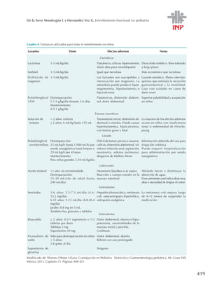 419
De la Torre Mondragón L y Hernández Vez G. Estreñimiento funcional en pediatría
Cuadro 4. Fármacos utilizados para tratar el estreñimiento en niños
Laxantes Dosis Efectos adversos Notas
Osmóticos
Lactulosa 1-3 mL/kg/día Flatulencia, cólicos; hipernatremia
(dosis altas para encefalopatía)
Disacárido sintético. Bien tolerado
a largo plazo
Sorbitol 1-3 mL/kg/día Igual que lactulosa Más económico que lactulosa
Hidróxido de
magnesio
1-3 mL/kg/día Los lactantes son susceptibles a
intoxicación por magnesio. La
sobredosis puede producir hiper-
magnesemia, hipofosfatemia e
hipocalcemia
Laxante osmótico , libera colecisto-
quinina que estimula la secreción
gastrointestinal y la motilidad.
Usar con cuidado en casos de
daño renal
Polietilenglicol
3350
Desimpactación:
1-1.5 g/kg/día durante 3-6 días
Mantenimiento:
0.5-1 g/kg/día
Flatulencias, distensión abdomi-
nal, dolor abdominal
Superior palatibilidad y aceptación
en niños
Enemas osmóticos
Solución de
fosfatos
< 2 años: evitarla
≥ 2 años: 6 mL/kg hasta 135 mL
Traumatismo rectal, distensión ab-
dominal o vómitos. Puede causar
hiperfosfatemia, hipocalcemia,
con tetania grave y letal
La mayoría de los efectos adversos
ocurre en niños con insuficiencia
renal o enfermedad de Hirschs-
prung
Lavado
Polietilenglicol
con electrólitos
Desimpatación:
25 mL/kg/h (hasta 1 000 mL/h) por
sonda nasogástrica hasta limpiar o
20 mL/kg/h por 4 horas
Mantenimiento:
Para niños grandes 5-10 mL/kg/día
Difícil de tomar; provoca náuseas,
cólicos, distensión abdominal, vó-
mitos e irritación anal, aspiración,
neumonía, edema pulmonar,
desgarros de Mallory Weiss
Información obtenida del uso para
irrigación colónica
Puede requerir hospitalización
para administración por sonda
nasogástrica
Lubricantes
Aceite mineral <1 año: no recomendado
Desimpactación:
15-30 mL/año de edad (hasta
240 mL/día)
Neumonía lipoidea si se aspira
Reacción a cuerpo extraño en la
mucosa intestinal
Ablanda heces y disminuye la
absorción de agua
Elescurrimientoanalindicadosismuy
altas o necesidad de limpiar el colon
Estimulantes
Senósidos 2-6 años: 2.5-7.5  mL/día (4.4-
13.2 mg/día)
6-12 años: 5-15 mL/día (8.8-26.4
mg/día)
Jarabe: 8.8 mg en 5 mL
También hay gránulos y tabletas
Hepatitis idiosincrática, melanosis
coli, osteoartropatía hipertrófica,
nefropatía analgésica
La melanosis coli mejora luego
de 4-12 meses de suspender la
medicación
Estimulantes
Bisacodilo ≥ 2 años: 0.5-1 supositorio o 1-3
tabletas por dosis
Tabletas 5 mg
Supositorios 10 mg
Dolor abdominal, diarrea e hipo-
potasemia, anormalidades de la
mucosa rectal y proctitis
Urolitiasis
Picosulfato de
sodio
Sólo para desimpactación en niños
< 5 años:
2-6 gotas al día
Dolor abdominal, diarrea
Rebote con uso prolongado
Supositorios de
glicerina
Ninguno
Modificado de: Worona Dibner Liliana. Constipación en Pediatría. Nutrición y Gastroenterología pediátrica. Mc Graw Hill.
México 2013. Capítulo 15. Páginas 408-421.
 