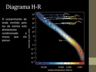 Diagrama H-R
O comprimento de
onda emitido pela
luz da estrela está
diretamente
condicionado à
massa que ela
possui.
 