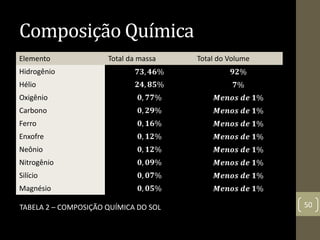 Composição Química
50
Elemento Total da massa Total do Volume
Hidrogênio 𝟕𝟑, 𝟒𝟔% 𝟗𝟐%
Hélio 𝟐𝟒, 𝟖𝟓% 𝟕%
Oxigênio 𝟎, 𝟕𝟕% 𝑴𝒆𝒏𝒐𝒔 𝒅𝒆 𝟏%
Carbono 𝟎, 𝟐𝟗% 𝑴𝒆𝒏𝒐𝒔 𝒅𝒆 𝟏%
Ferro 𝟎, 𝟏𝟔% 𝑴𝒆𝒏𝒐𝒔 𝒅𝒆 𝟏%
Enxofre 𝟎, 𝟏𝟐% 𝑴𝒆𝒏𝒐𝒔 𝒅𝒆 𝟏%
Neônio 𝟎, 𝟏𝟐% 𝑴𝒆𝒏𝒐𝒔 𝒅𝒆 𝟏%
Nitrogênio 𝟎, 𝟎𝟗% 𝑴𝒆𝒏𝒐𝒔 𝒅𝒆 𝟏%
Silício 𝟎, 𝟎𝟕% 𝑴𝒆𝒏𝒐𝒔 𝒅𝒆 𝟏%
Magnésio 𝟎, 𝟎𝟓% 𝑴𝒆𝒏𝒐𝒔 𝒅𝒆 𝟏%
TABELA 2 – COMPOSIÇÃO QUÍMICA DO SOL
 