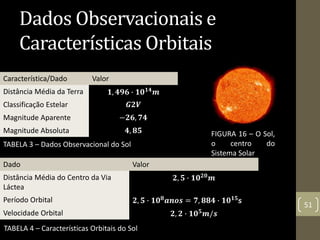 Dados Observacionais e
Características Orbitais
51
Característica/Dado Valor
Distância Média da Terra 𝟏, 𝟒𝟗𝟔 ∙ 𝟏𝟎 𝟏𝟒
𝒎
Classificação Estelar 𝑮𝟐𝑽
Magnitude Aparente −𝟐𝟔, 𝟕𝟒
Magnitude Absoluta 𝟒, 𝟖𝟓
TABELA 3 – Dados Observacional do Sol
Dado Valor
Distância Média do Centro da Via
Láctea
𝟐, 𝟓 ∙ 𝟏𝟎 𝟐𝟎 𝒎
Período Orbital 𝟐, 𝟓 ∙ 𝟏𝟎 𝟖
𝒂𝒏𝒐𝒔 = 𝟕, 𝟖𝟖𝟒 ∙ 𝟏𝟎 𝟏𝟓
s
Velocidade Orbital 𝟐, 𝟐 ∙ 𝟏𝟎 𝟓
𝒎/𝒔
TABELA 4 – Características Orbitais do Sol
FIGURA 16 – O Sol,
o centro do
Sistema Solar
 