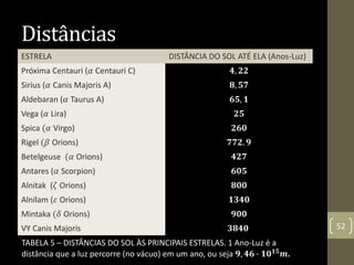 Distâncias
ESTRELA DISTÂNCIA DO SOL ATÉ ELA (Anos-Luz)
Próxima Centauri (𝛼 Centauri C) 𝟒, 𝟐𝟐
Sirius (𝛼 Canis Majoris A) 𝟖, 𝟓𝟕
Aldebaran (𝛼 Taurus A) 𝟔𝟓, 𝟏
Vega (𝛼 Lira) 𝟐𝟓
Spica (𝛼 Virgo) 𝟐𝟔𝟎
Rigel (𝛽 Orions) 𝟕𝟕𝟐. 𝟗
Betelgeuse (𝛼 Orions) 𝟒𝟐𝟕
Antares (𝛼 Scorpion) 𝟔𝟎𝟓
Alnitak (𝜁 Orions) 𝟖𝟎𝟎
Alnilam (𝜀 Orions) 𝟏𝟑𝟒𝟎
Mintaka (𝛿 Orions) 𝟗𝟎𝟎
VY Canis Majoris 𝟑𝟖𝟒𝟎 52
TABELA 5 – DISTÂNCIAS DO SOL ÀS PRINCIPAIS ESTRELAS. 1 Ano-Luz é a
distância que a luz percorre (no vácuo) em um ano, ou seja 𝟗, 𝟒𝟔 ∙ 𝟏𝟎 𝟏𝟓
𝒎.
 
