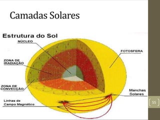 Camadas Solares
55
 