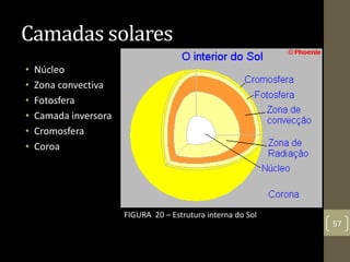 Camadas solares
• Núcleo
• Zona convectiva
• Fotosfera
• Camada inversora
• Cromosfera
• Coroa
57
FIGURA 20 – Estrutura interna do Sol
 