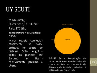 UY SCUTI
Massa:30𝑚⨀
Diâmetro: 2,37 ∙ 1012 𝑚
Raio: 1708𝑅⨀
Temperatura na superfície:
3500K
Maior estrela conhecida
atualmente, se fosse
colocada no centro do
Sistema Solar engoliria
todos os planetas até
Saturno e ficaria
relativamente próxima a
Urano
FIGURA 34 – Comparação do
tamanho da maior estrela conhecida
com o Sol. Para ser uma noção da
diferença de tamanho, caberiam 5
bilhões de sóis dentro dela
79
 