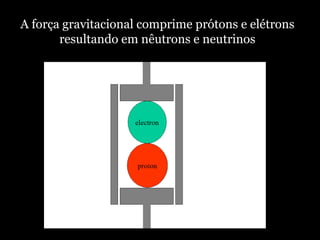 A força gravitacional comprime prótons e elétrons
resultando em nêutrons e neutrinos
 