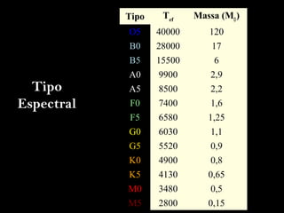 Tipo
Espectral
Tipo Tef
Massa (M
)
O5 40000 120
B0 28000 17
B5 15500 6
A0 9900 2,9
A5 8500 2,2
F0 7400 1,6
F5 6580 1,25
G0 6030 1,1
G5 5520 0,9
K0 4900 0,8
K5 4130 0,65
M0 3480 0,5
M5 2800 0,15
 