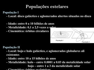 Populações estelares
População I
- Local: disco galáctico e aglomerados abertos situados no disco
- Idade: entre 0 a 10 bilhões de anos
- Metalicidade: 0,1 a 2,5 vezes a solar
- Cinemática: órbitas circulares
População II
- Local: bojo e halo galáctico, e aglomerados globulares ali
existentes
- Idade: entre 10 a 15 bilhões de anos
- Metalicidade: halo – entre 0.0001 a 0.03 da metalicidade solar
bojo – entre 1 a 3 da metalicidade solar
°
A
 