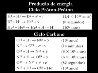 Produção de energia
Ciclo Próton-Próton
Ciclo Carbono
 