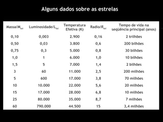 Massa/MSol
Luminosidade/LSol
Temperatura
Efetiva (K)
Radio/RSol
Tempo de vida na
seqüência principal (anos)
0,10 0,003 2.900 0,16 2 trilhões
0,50 0,03 3.800 0,6 200 bilhões
0,75 0,3 5.000 0,8 30 bilhões
1,0 1 6.000 1,0 10 bilhões
1,5 5 7.000 1,4 2 bilhões
3 60 11.000 2,5 200 milhões
5 600 17.000 3,8 70 milhões
10 10.000 22.000 5,6 20 milhões
15 17.000 28.000 6,8 10 milhões
25 80.000 35.000 8,7 7 milhões
60 790.000 44.500 15 3,4 milhões
Alguns dados sobre as estrelas
 