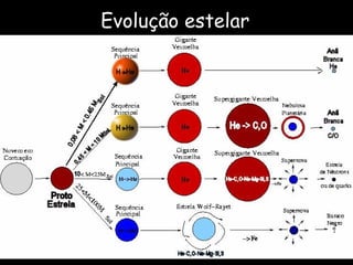 Evolução estelar
 