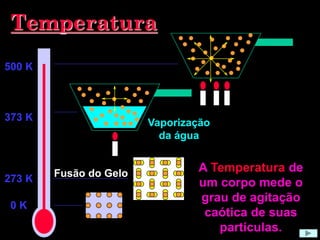 Temperatura
0 K
273 K
373 K
500 K
Fusão do Gelo
Vaporização
da água
A Temperatura de
um corpo mede o
grau de agitação
caótica de suas
partículas.
 