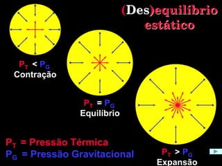 (Des)equilíbrio
estático
PT < PG
Contração
PT = PG
Equilíbrio
PT > PG
Expansão
PT = Pressão Térmica
PG = Pressão Gravitacional
 