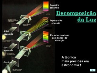 Decomposição
da Luz
Espectro
contínuo
Espectro de
emissão
Espectro contínuo
com linhas de
absorção
Sólido
aquecido
Gás
aquecido
Gás frio
A técnica
mais preciosa em
astronomia !
 