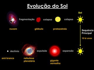 Evolução do Sol
nuvem
fragmentação colapso
glóbulo
colapso
protoestrela
Sol
Sequência
Principal
10 bi anos
expansão
expulsão
nebulosa
planetária gigante
vermelha
declínio
anã branca
 