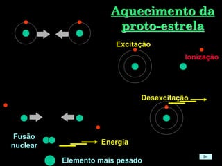 Aquecimento da
proto-estrela
Excitação
Ionização
Desexcitação
Fusão
nuclear
Elemento mais pesado
Energia
 