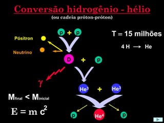 Conversão hidrogênio - hélio
(ou cadeia próton-próton)
p p
D
Neutrino
Pósitron
p
He3

He3
p p
He4
T = 15 milhões
+
+
+
E = m c
2
Mfinal < Minicial
4 H He
 