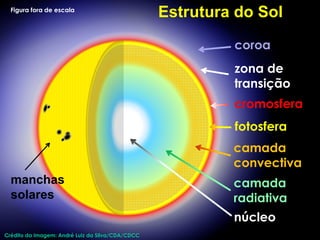 z
fotosfera
camada
convectiva
camada
radiativa
núcleo
cromosfera
zona de
transição
coroa
Figura fora de escala
Crédito da imagem: André Luiz da Silva/CDA/CDCC
manchas
solares
Estrutura do Sol
 