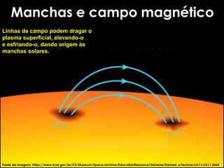 Fonte da imagem: https://www.lcsd.gov.hk/CE/Museum/Space/archive/EducationResource/Universe/framed_e/lecture/ch11/ch11.html
par de manchas solares
Linhas de campo magnético
Manchas e campo magnético
Linhas de campo magnético
Linhas de campo podem dragar o
plasma superficial, elevando-o
e esfriando-o, dando origem às
manchas solares.
 