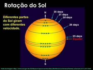 Fonte da imagem: https://www.lcsd.gov.hk/CE/Museum/Space/archive/EducationResource/Universe/framed_e/lecture/ch11/ch11.html
Rotação do Sol
Diferentes partes
do Sol giram
com diferentes
velocidade.
 