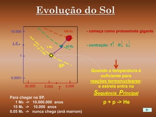 Evolução do Sol
L/Ls
T
0.0001
10.000
1
30.000 3.000
5.000
- começa como protoestrela gigante
- contração: T R L
100 Rs
10 Rs
1 Rs
Quando a temperatura é
suficiente para
reações termonucleares:
a estrela entra na
Sequência Principal
Para chegar na SP,
1 MS -> 10.000.000 anos
15 Ms -> 10.000 anos
0.05 Ms -> nunca chega (anã marrom)
p + p -> He
SP
 