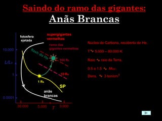 Saindo do ramo das gigantes:
Anãs Brancas
L/Ls
T
0.0001
10.000
1
30.000 3.000
5.000
100 Rs
1 Rs
10 Rs
ramo das
gigantes vermelhas
supergigantes
vermelhas
fotosfera
ejetada
SP
Núcleo de Carbono, recoberto de He.
T 5.000 – 80.000 K
Raio raio da Terra.
0.5 a 1.5 Msol ;
Dens. 3 ton/cm3
anãs
brancas
 