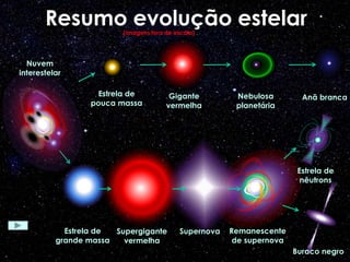 Estrela de
grande massa
Supergigante
vermelha
Remanescente
de supernova
Buraco negro
Estrela de
nêutrons
(imagens fora de escala)
Estrela de
pouca massa
Gigante
vermelha
Nebulosa
planetária
Anã branca
Nuvem
interestelar
Supernova
Resumo evolução estelar
 